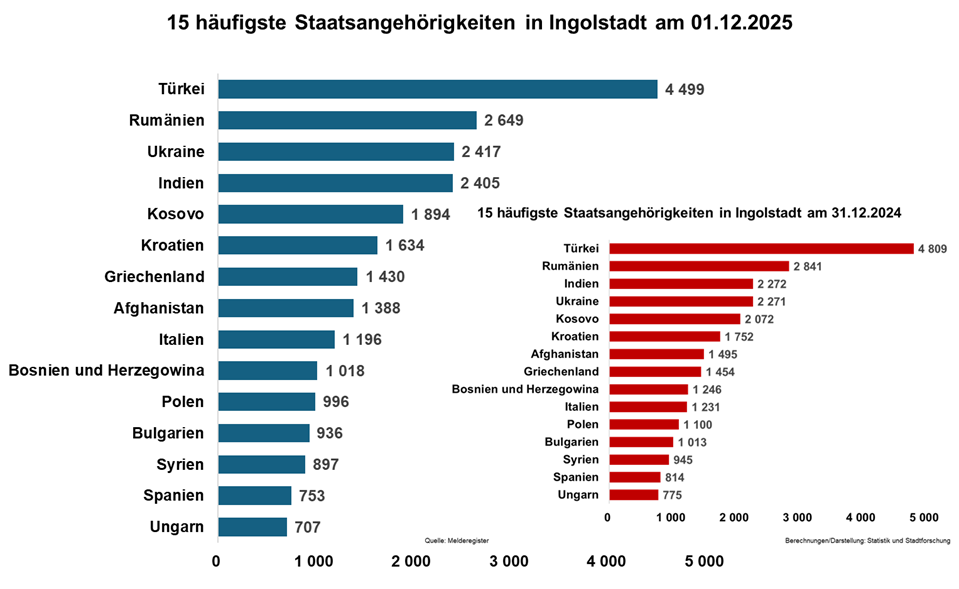 Diagramm 15 häufigste Staatsangehörigkeiten in Ingolstadt am 01.12.2025